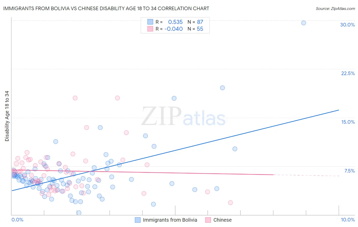 Immigrants from Bolivia vs Chinese Disability Age 18 to 34
