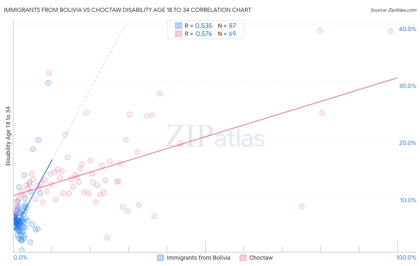 Immigrants from Bolivia vs Choctaw Disability Age 18 to 34