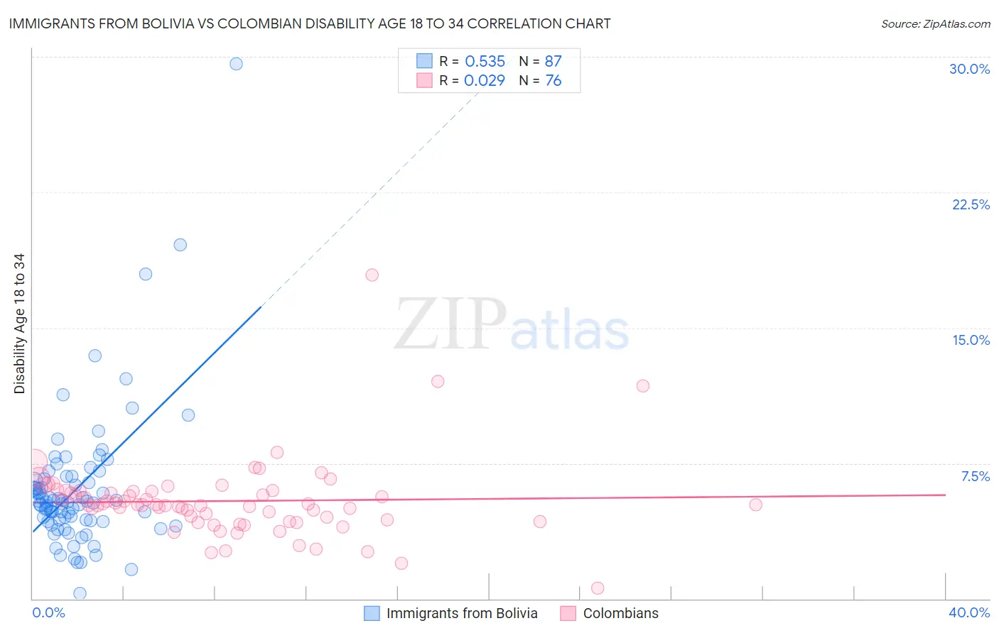 Immigrants from Bolivia vs Colombian Disability Age 18 to 34