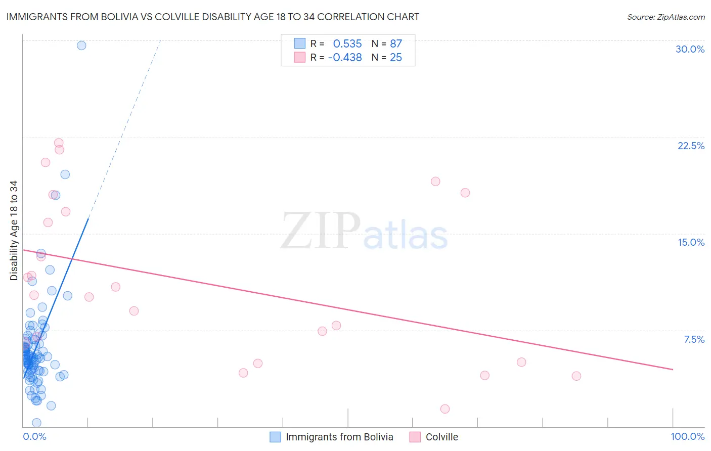 Immigrants from Bolivia vs Colville Disability Age 18 to 34