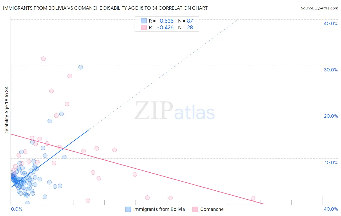 Immigrants from Bolivia vs Comanche Disability Age 18 to 34