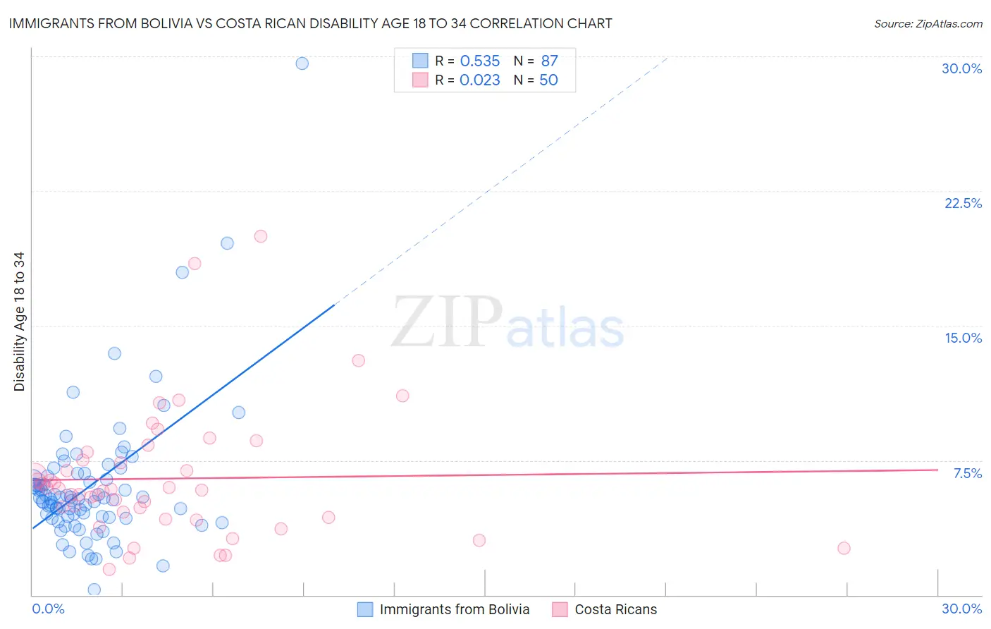 Immigrants from Bolivia vs Costa Rican Disability Age 18 to 34