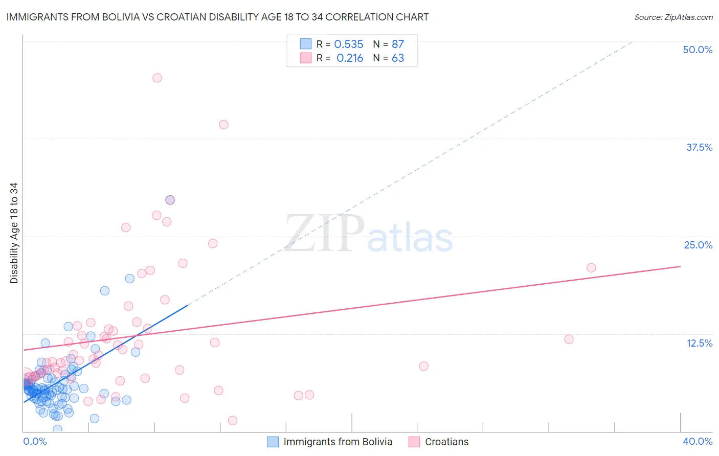 Immigrants from Bolivia vs Croatian Disability Age 18 to 34