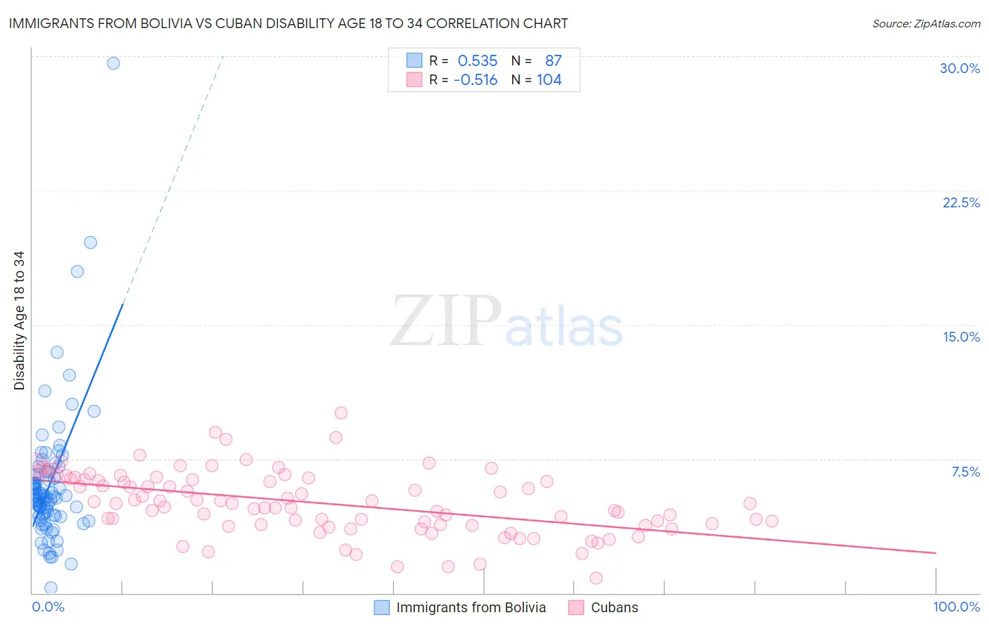 Immigrants from Bolivia vs Cuban Disability Age 18 to 34