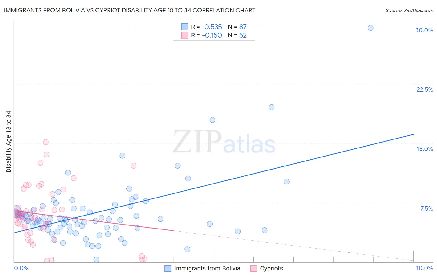 Immigrants from Bolivia vs Cypriot Disability Age 18 to 34