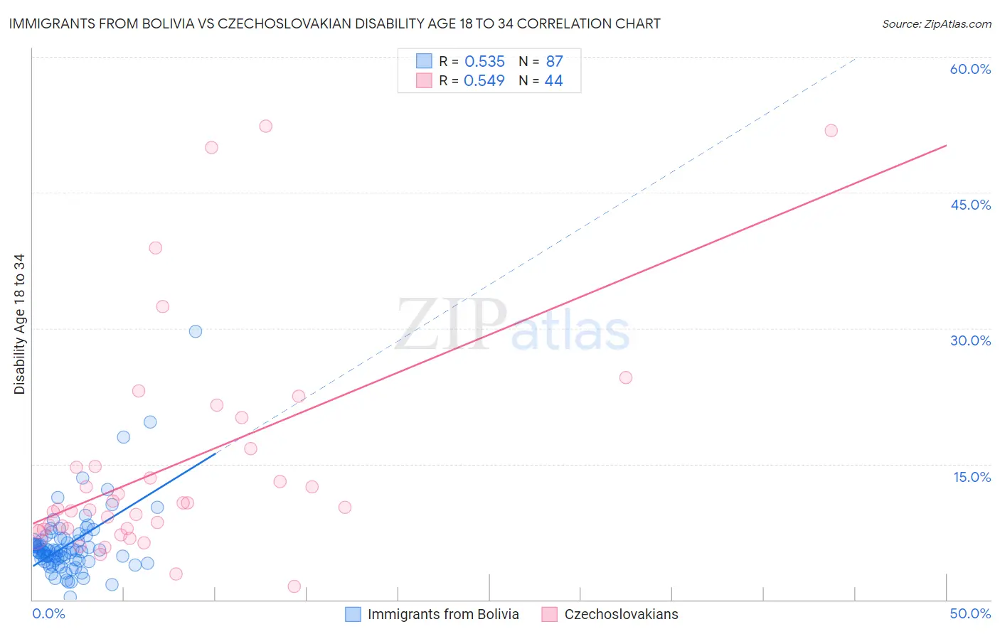 Immigrants from Bolivia vs Czechoslovakian Disability Age 18 to 34