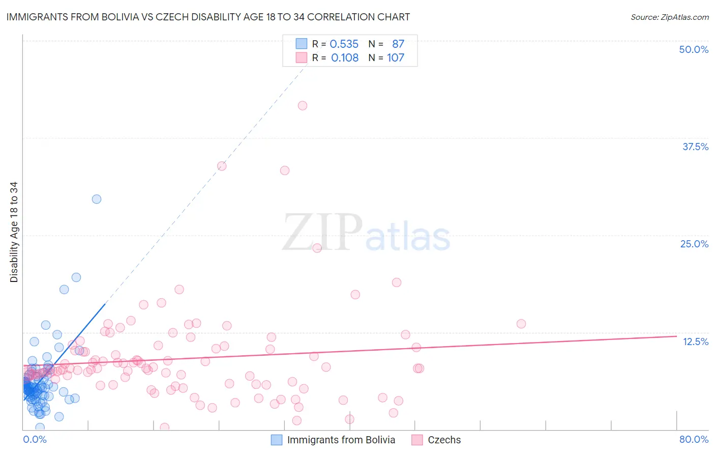 Immigrants from Bolivia vs Czech Disability Age 18 to 34