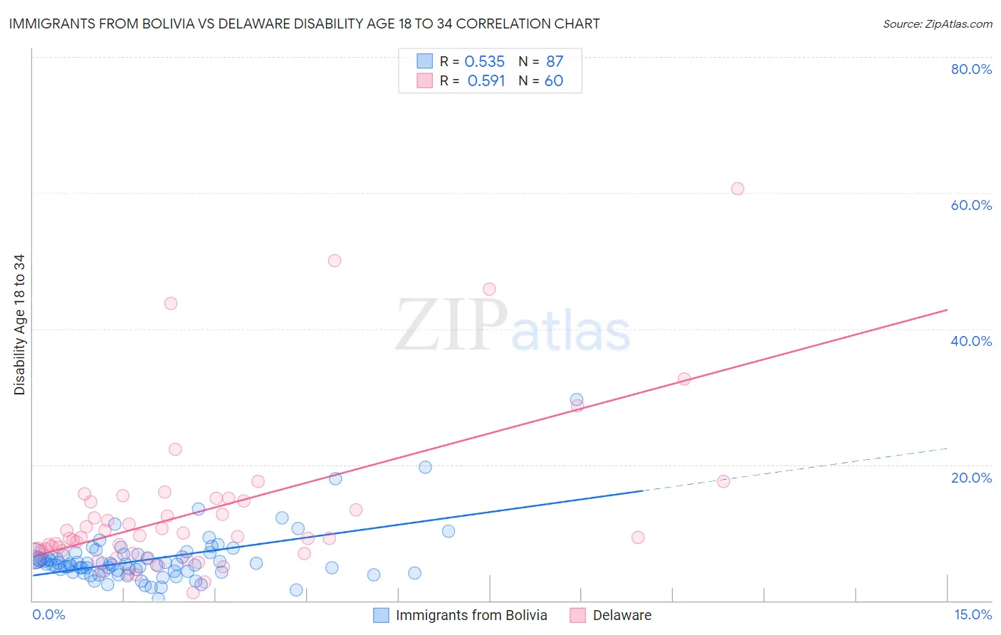 Immigrants from Bolivia vs Delaware Disability Age 18 to 34