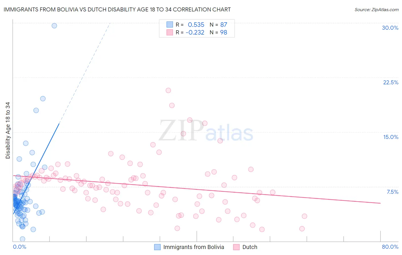 Immigrants from Bolivia vs Dutch Disability Age 18 to 34