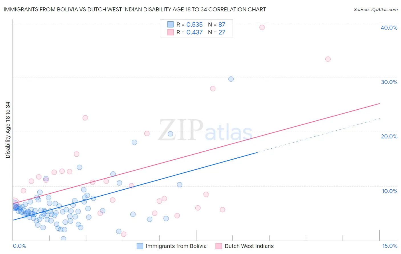 Immigrants from Bolivia vs Dutch West Indian Disability Age 18 to 34