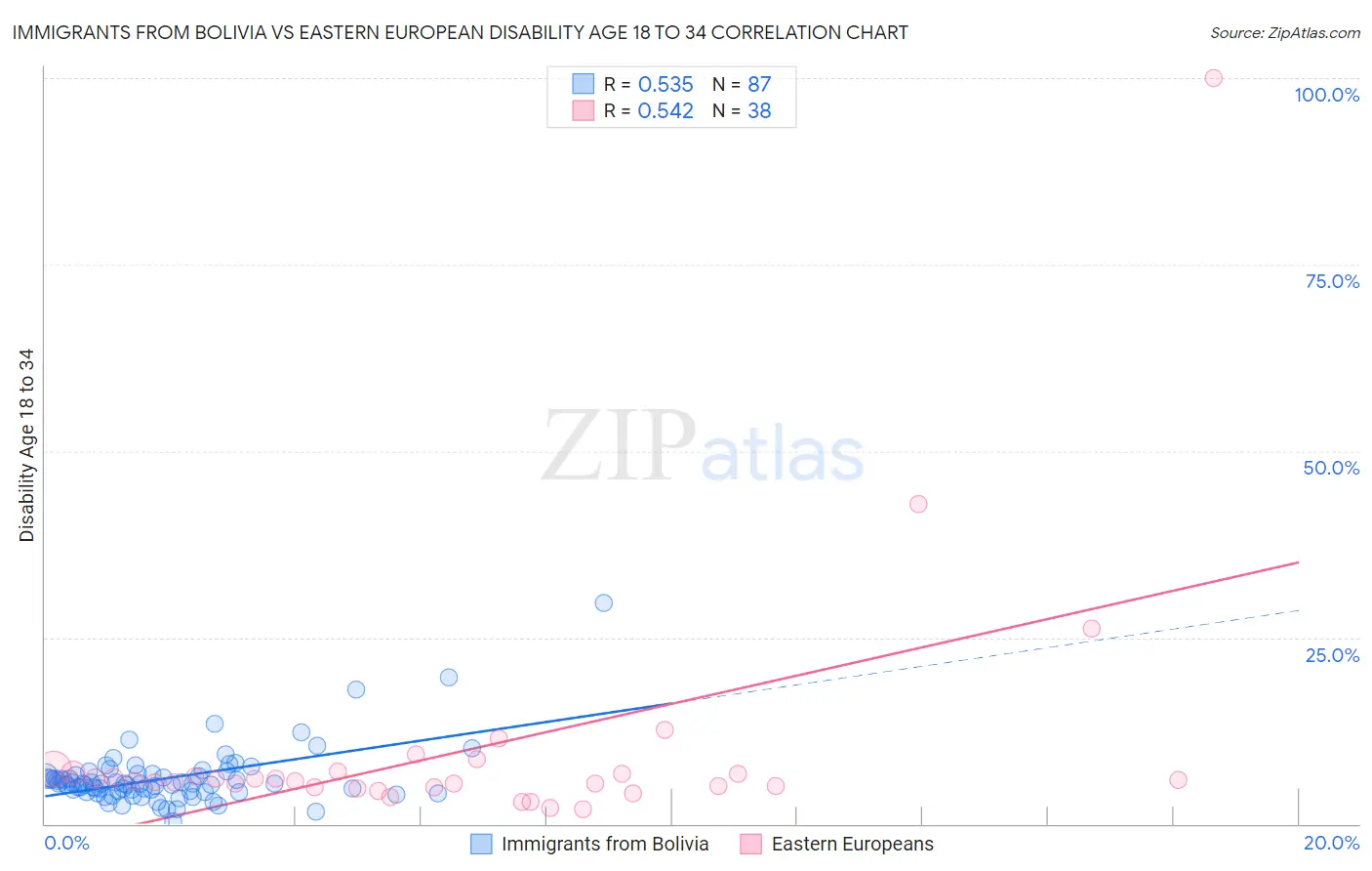Immigrants from Bolivia vs Eastern European Disability Age 18 to 34