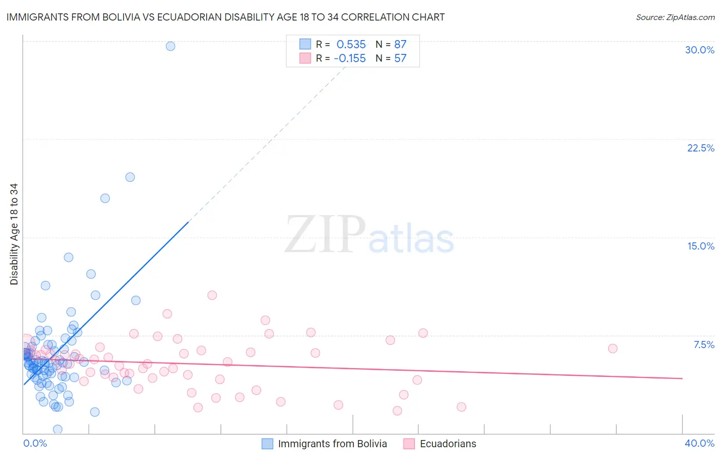 Immigrants from Bolivia vs Ecuadorian Disability Age 18 to 34