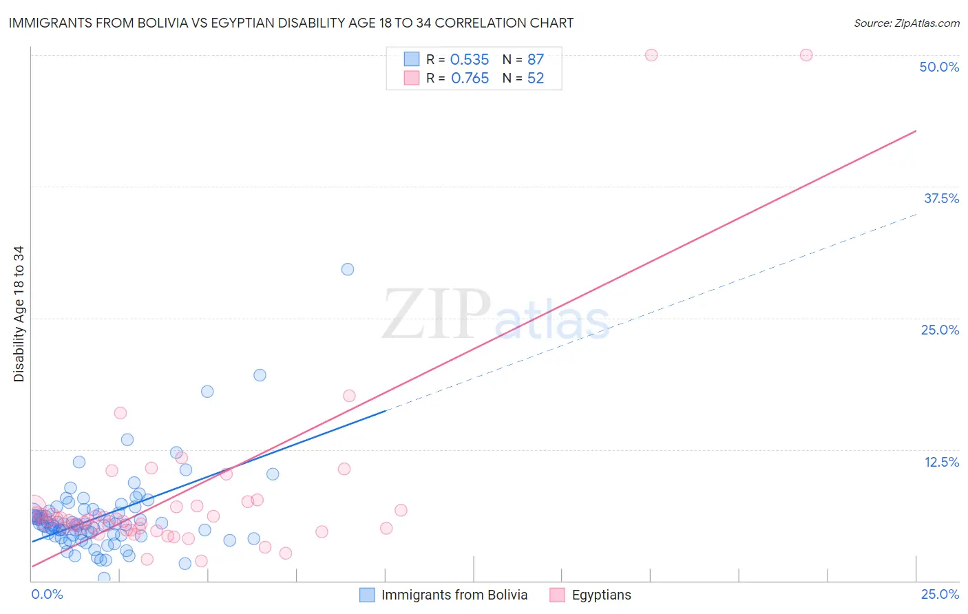 Immigrants from Bolivia vs Egyptian Disability Age 18 to 34