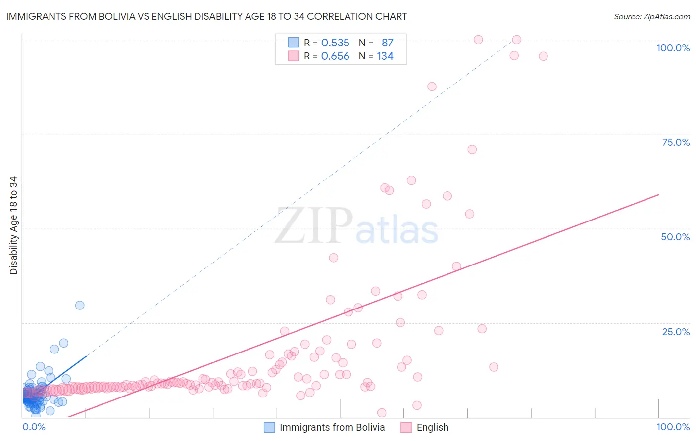 Immigrants from Bolivia vs English Disability Age 18 to 34