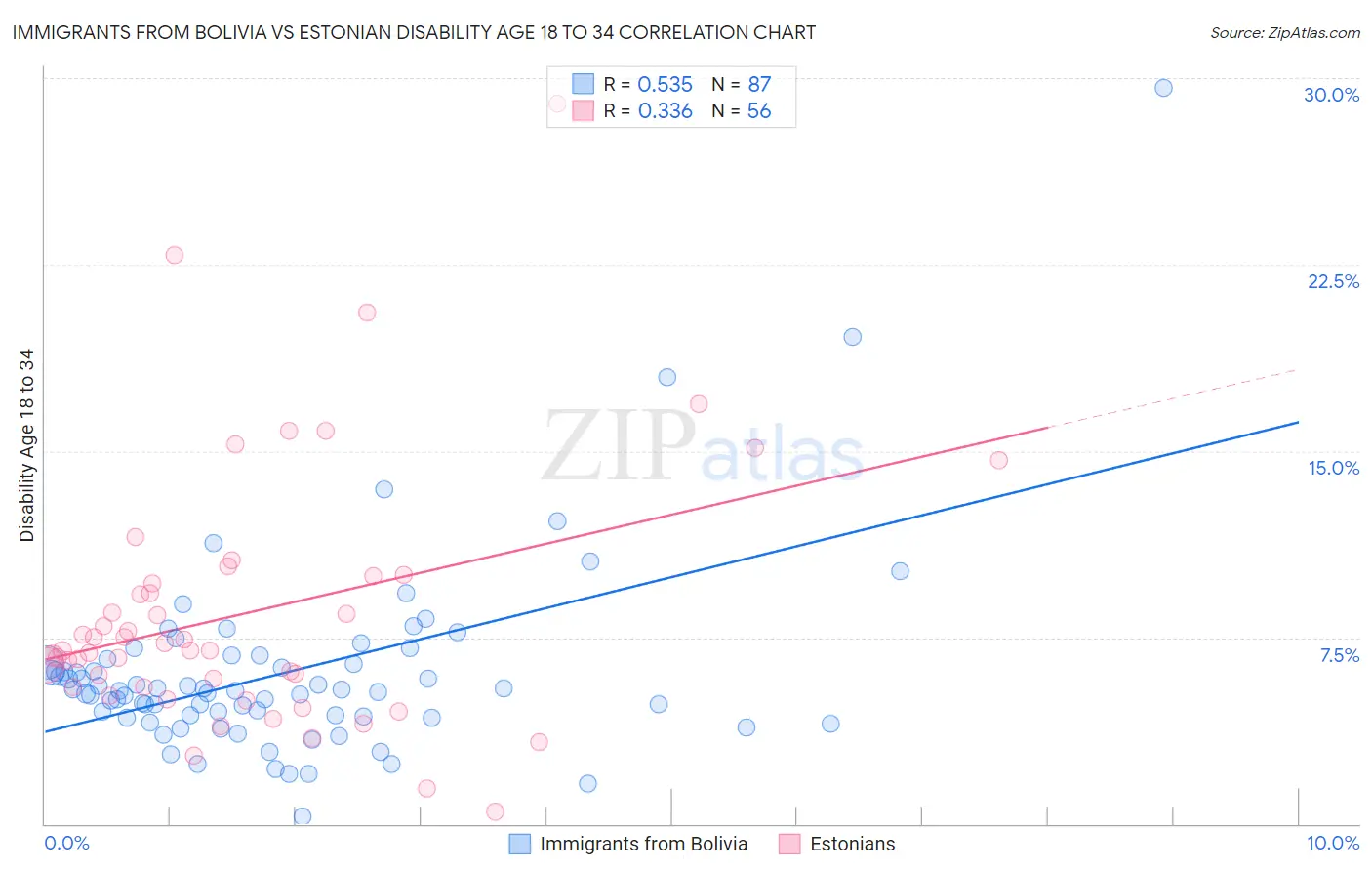 Immigrants from Bolivia vs Estonian Disability Age 18 to 34