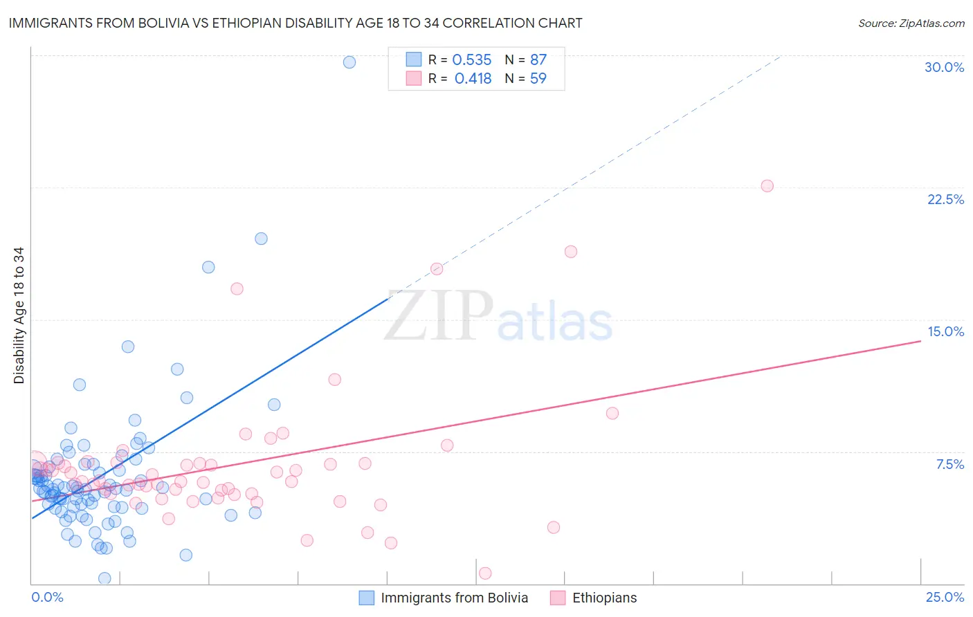 Immigrants from Bolivia vs Ethiopian Disability Age 18 to 34