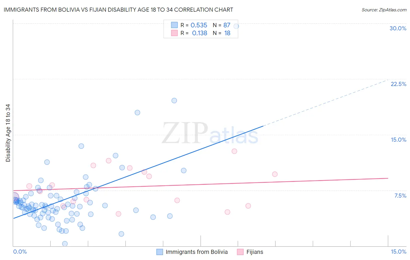 Immigrants from Bolivia vs Fijian Disability Age 18 to 34
