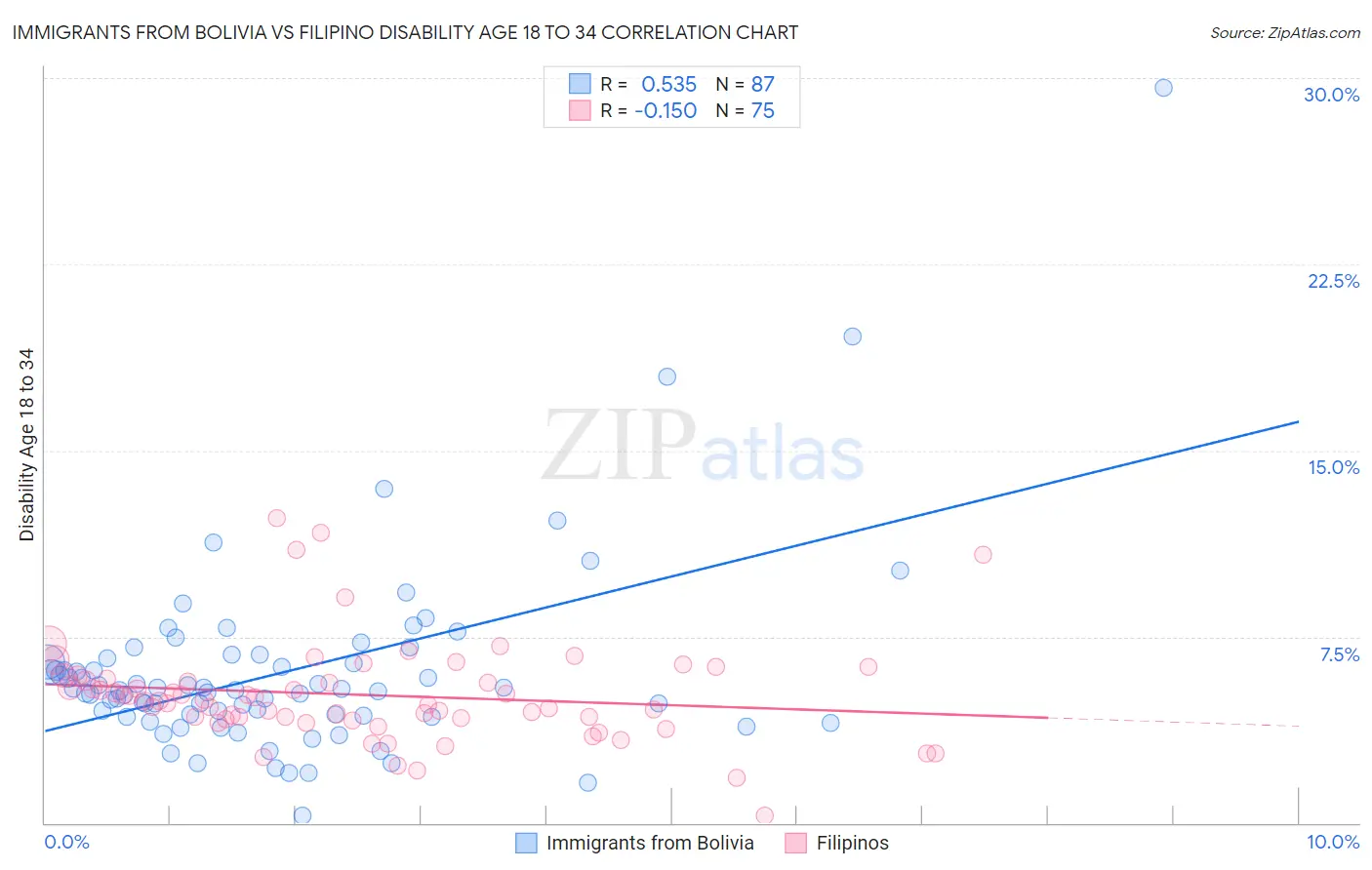 Immigrants from Bolivia vs Filipino Disability Age 18 to 34