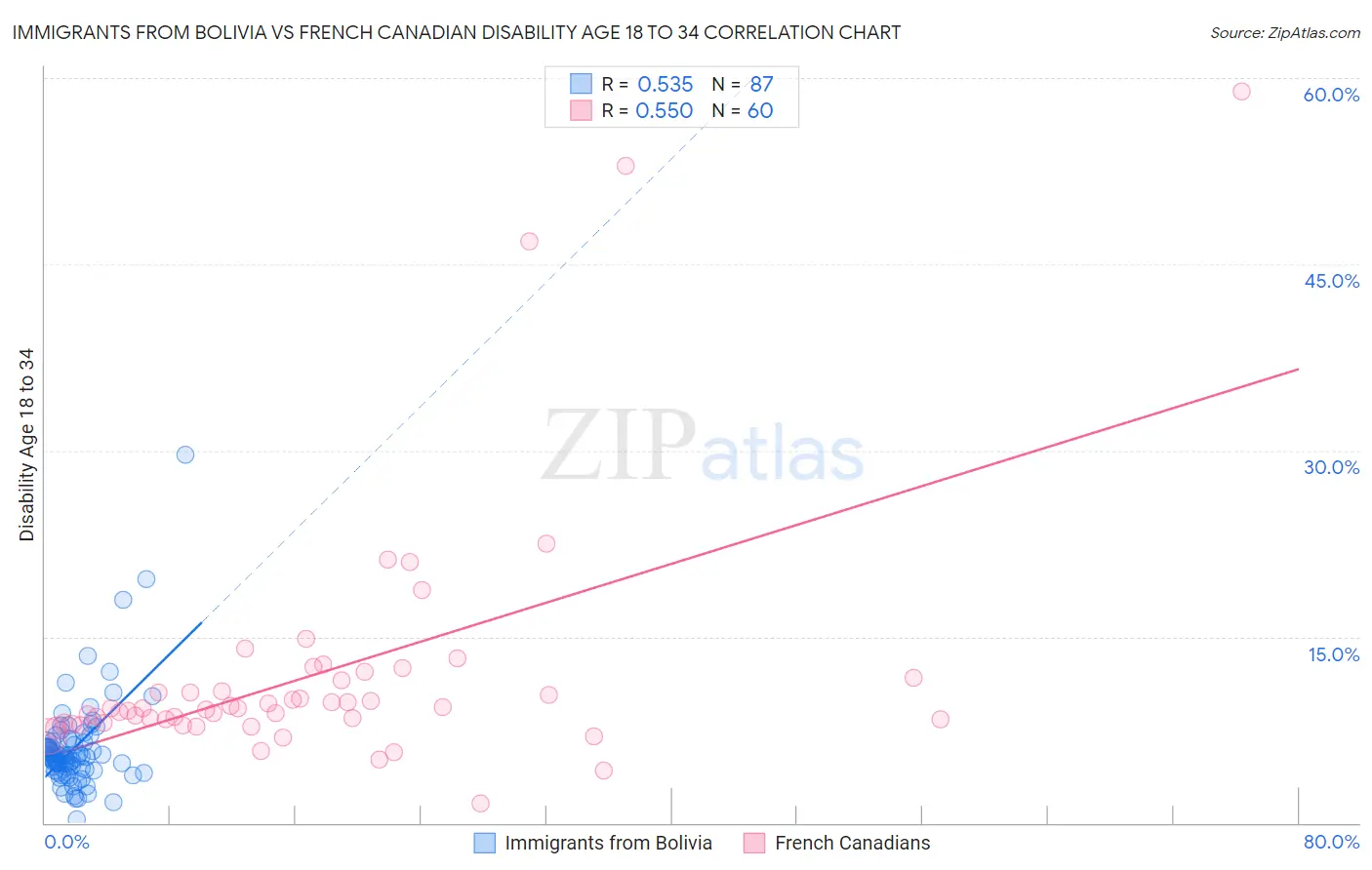 Immigrants from Bolivia vs French Canadian Disability Age 18 to 34
