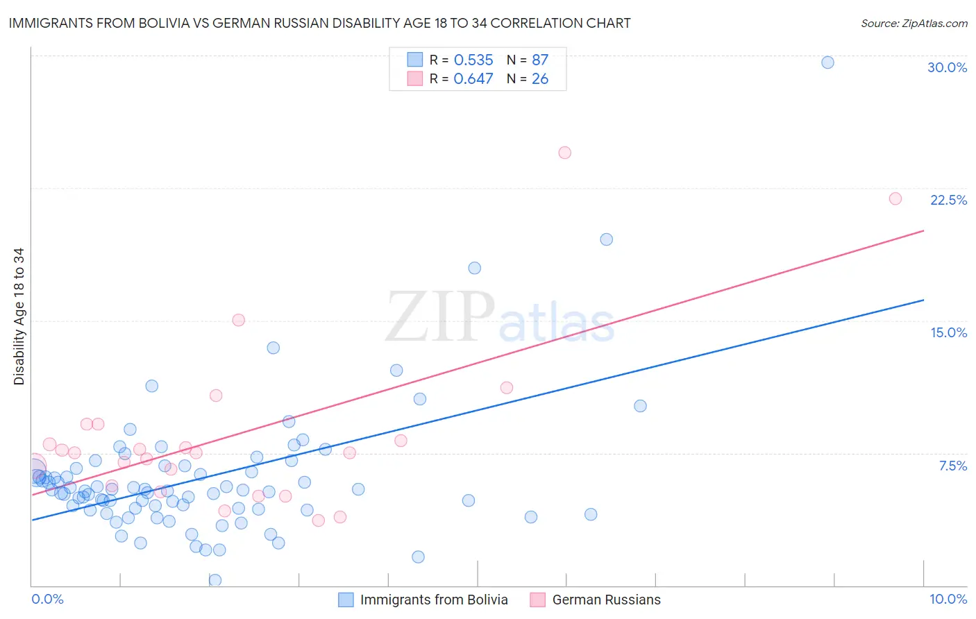 Immigrants from Bolivia vs German Russian Disability Age 18 to 34