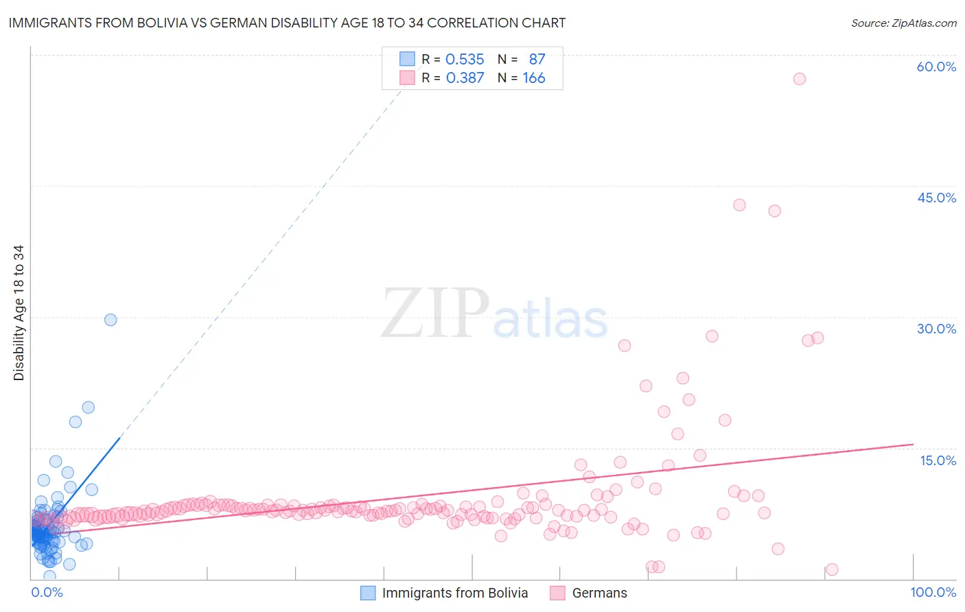 Immigrants from Bolivia vs German Disability Age 18 to 34