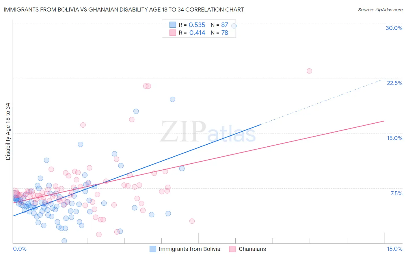 Immigrants from Bolivia vs Ghanaian Disability Age 18 to 34