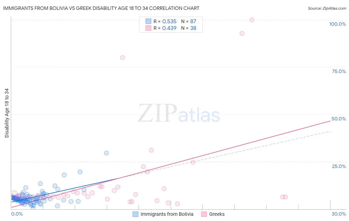 Immigrants from Bolivia vs Greek Disability Age 18 to 34