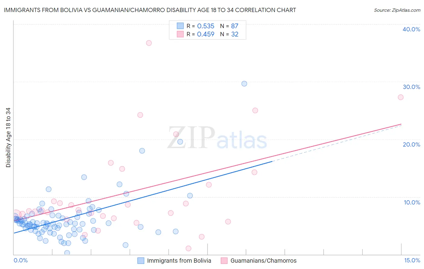 Immigrants from Bolivia vs Guamanian/Chamorro Disability Age 18 to 34