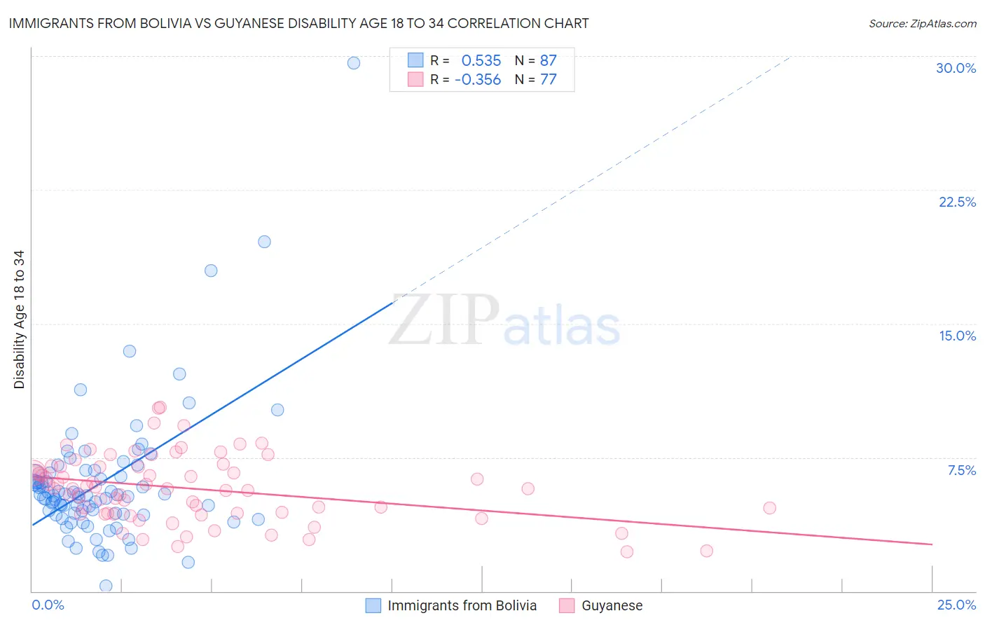 Immigrants from Bolivia vs Guyanese Disability Age 18 to 34