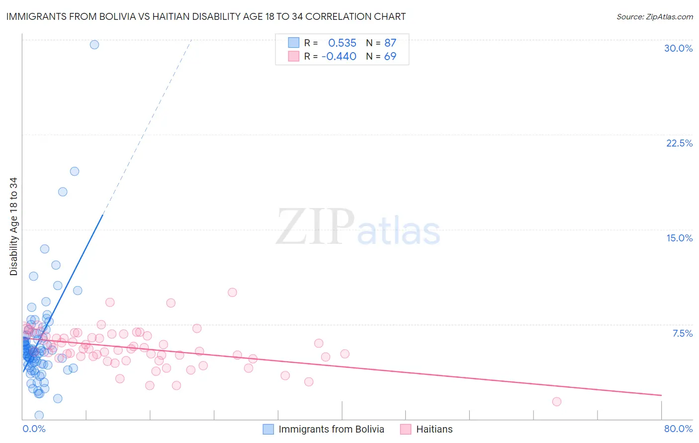 Immigrants from Bolivia vs Haitian Disability Age 18 to 34