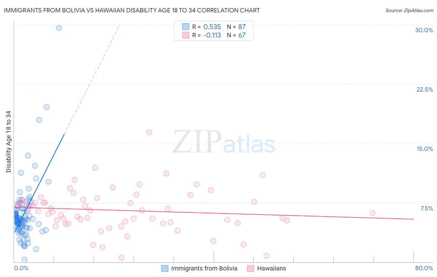 Immigrants from Bolivia vs Hawaiian Disability Age 18 to 34