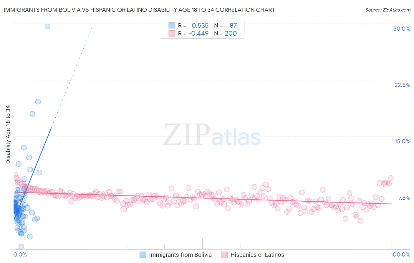 Immigrants from Bolivia vs Hispanic or Latino Disability Age 18 to 34