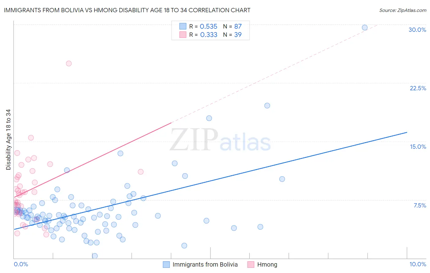 Immigrants from Bolivia vs Hmong Disability Age 18 to 34