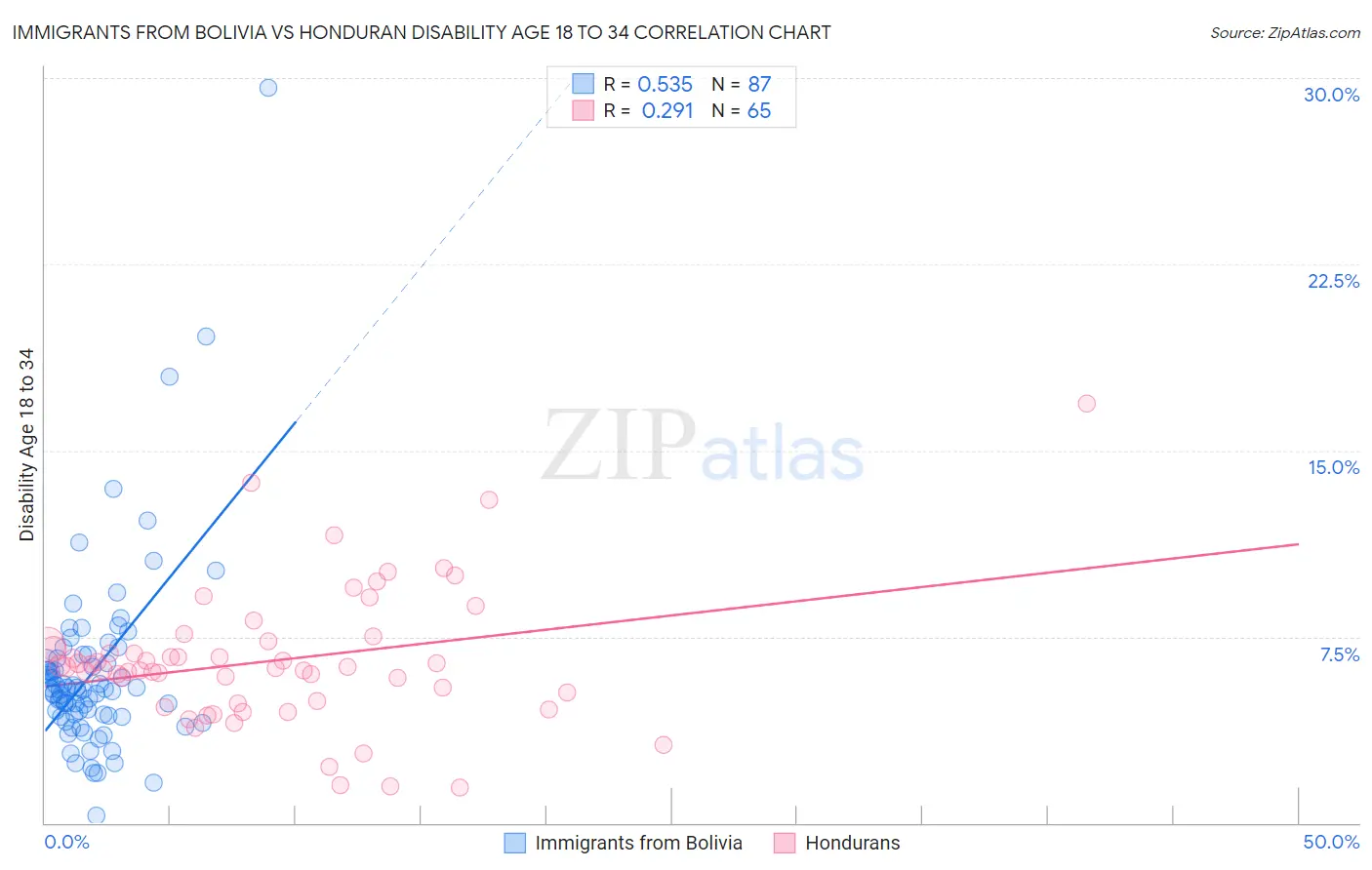Immigrants from Bolivia vs Honduran Disability Age 18 to 34
