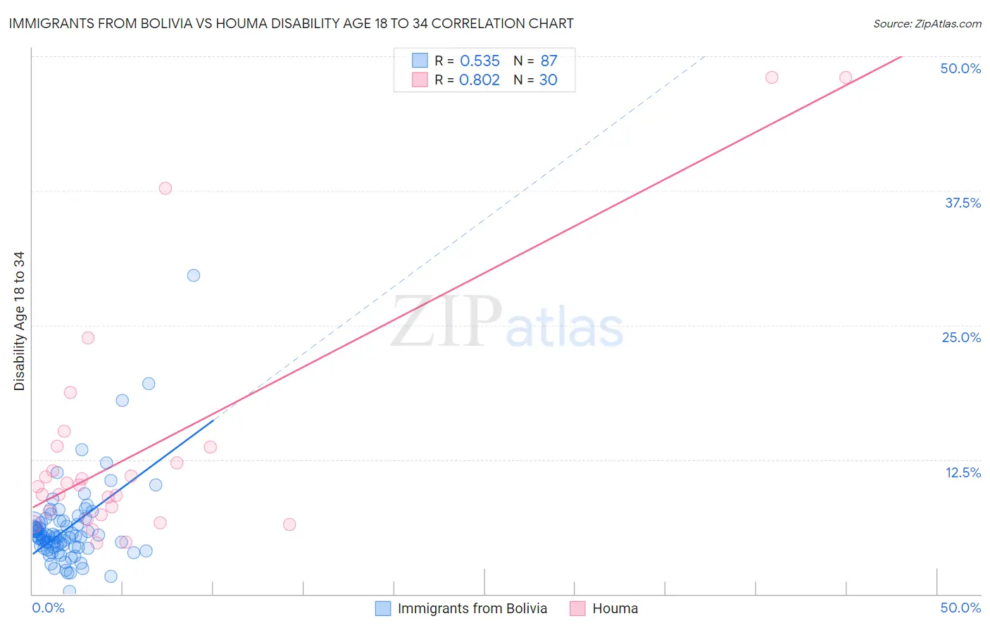 Immigrants from Bolivia vs Houma Disability Age 18 to 34