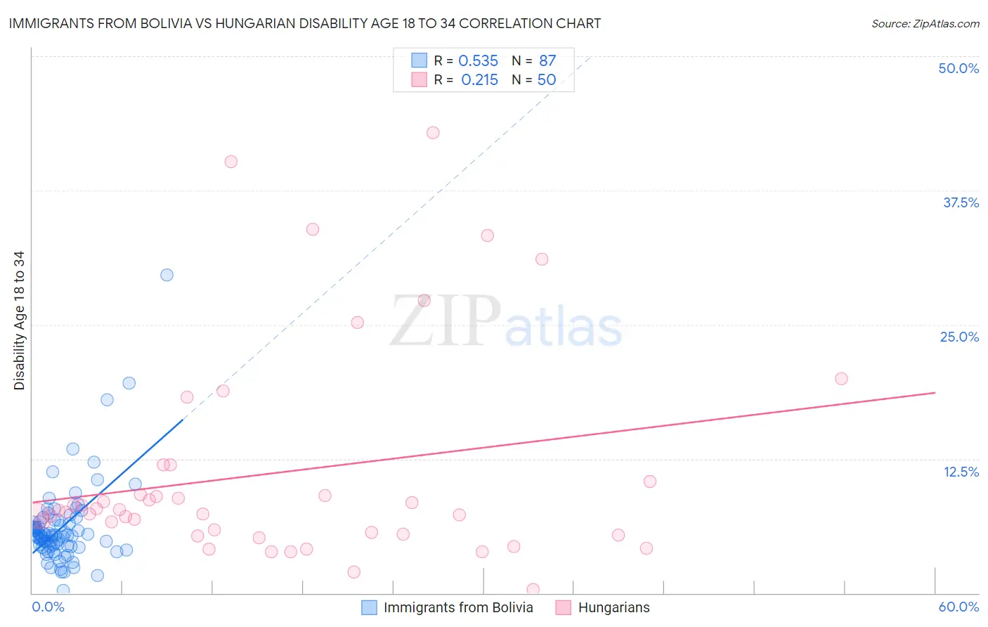 Immigrants from Bolivia vs Hungarian Disability Age 18 to 34