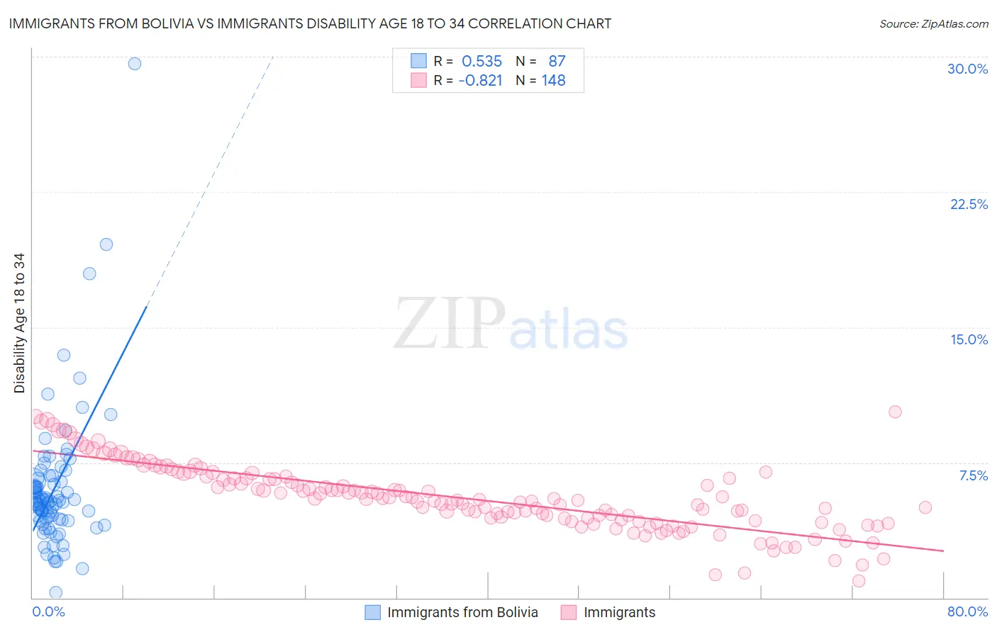 Immigrants from Bolivia vs Immigrants Disability Age 18 to 34