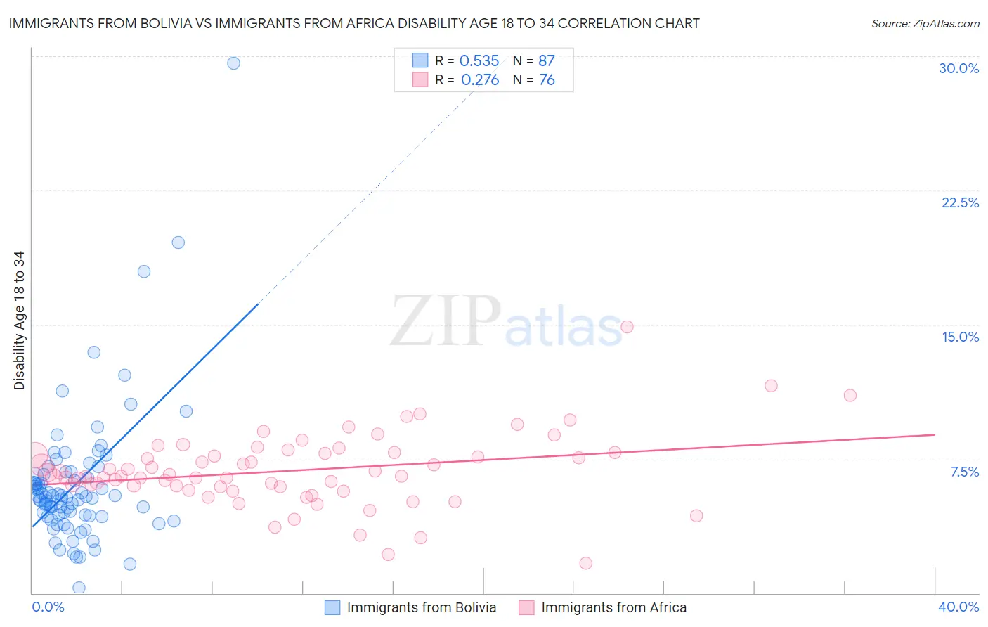 Immigrants from Bolivia vs Immigrants from Africa Disability Age 18 to 34