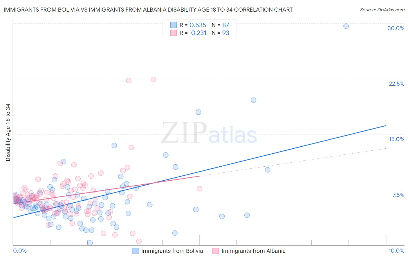 Immigrants from Bolivia vs Immigrants from Albania Disability Age 18 to 34