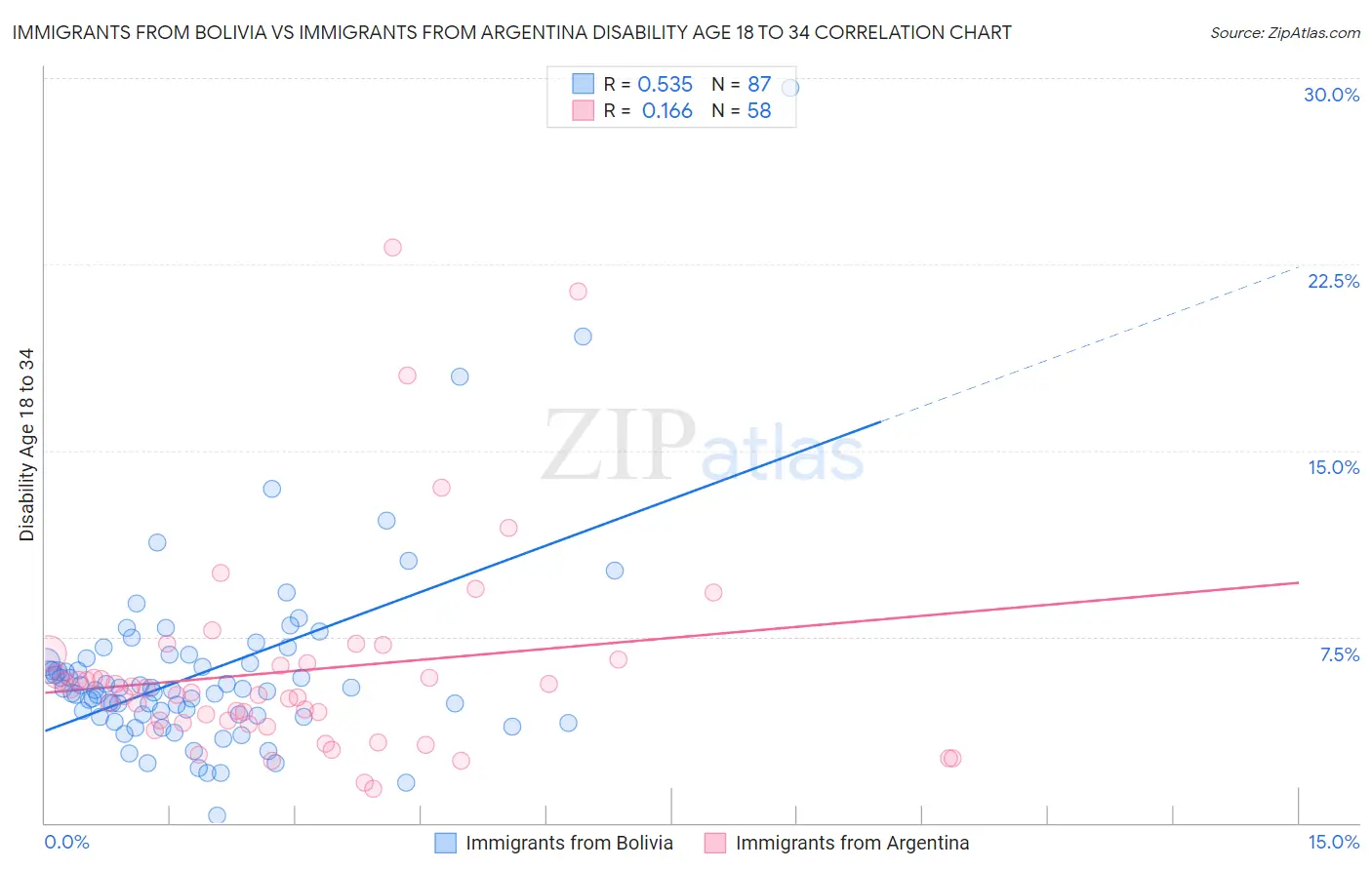 Immigrants from Bolivia vs Immigrants from Argentina Disability Age 18 to 34