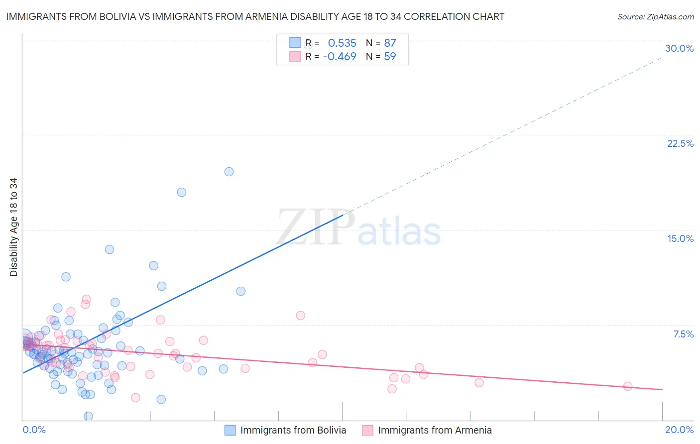 Immigrants from Bolivia vs Immigrants from Armenia Disability Age 18 to 34