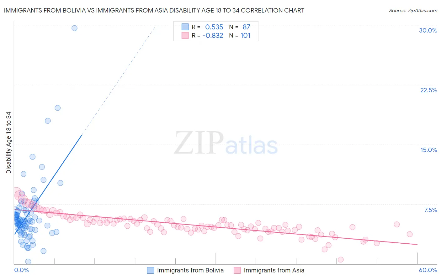 Immigrants from Bolivia vs Immigrants from Asia Disability Age 18 to 34