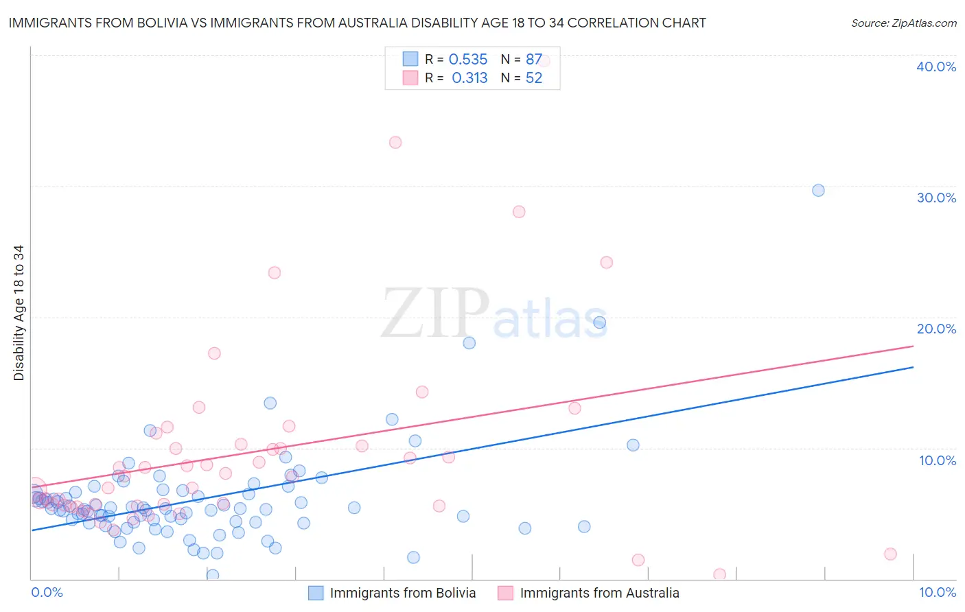 Immigrants from Bolivia vs Immigrants from Australia Disability Age 18 to 34