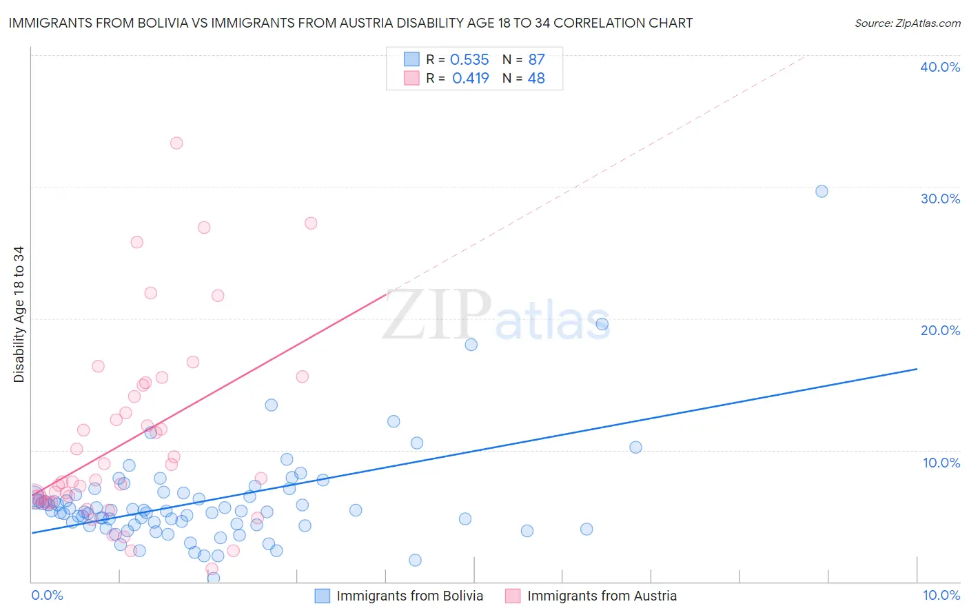 Immigrants from Bolivia vs Immigrants from Austria Disability Age 18 to 34