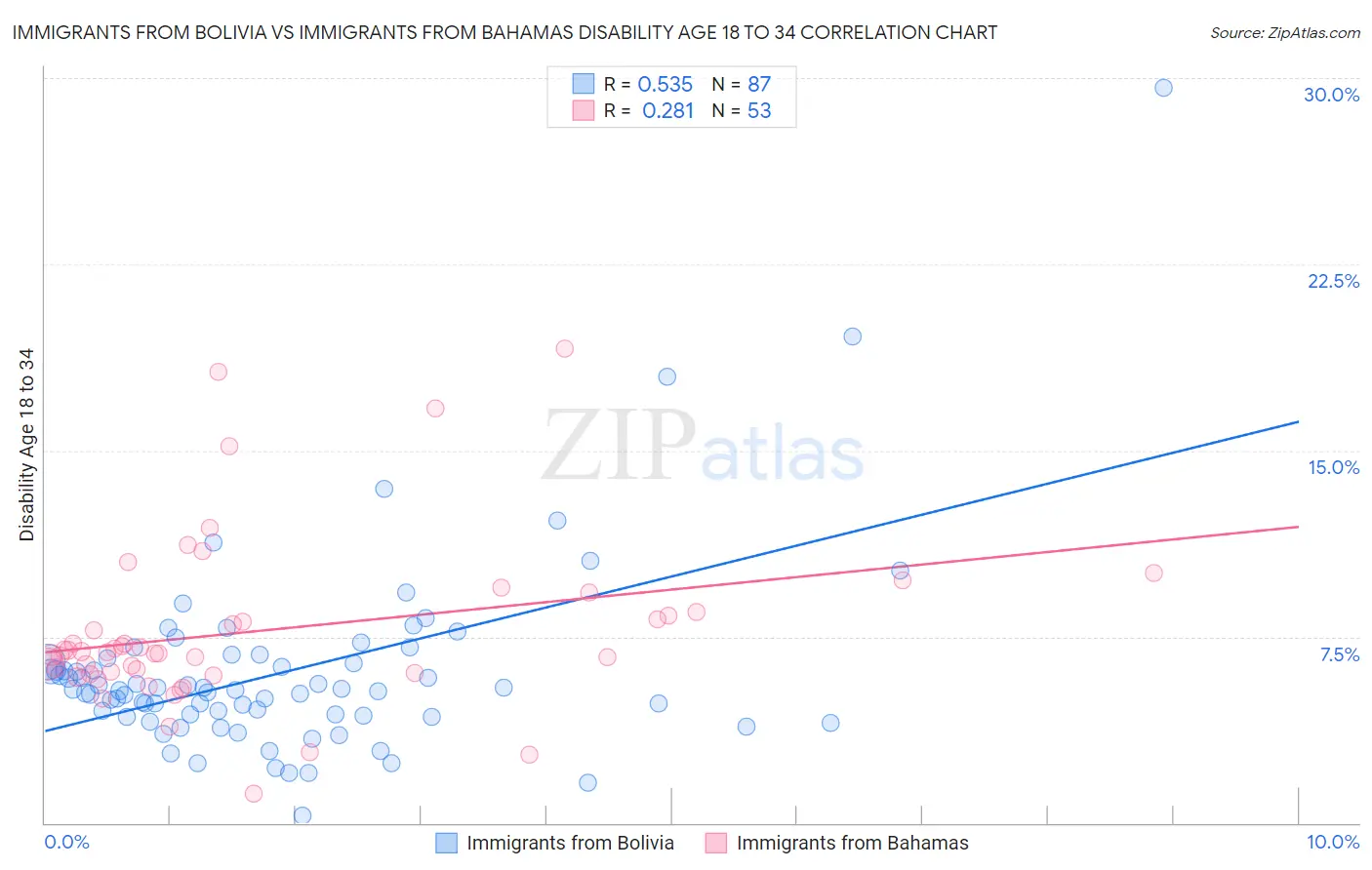 Immigrants from Bolivia vs Immigrants from Bahamas Disability Age 18 to 34