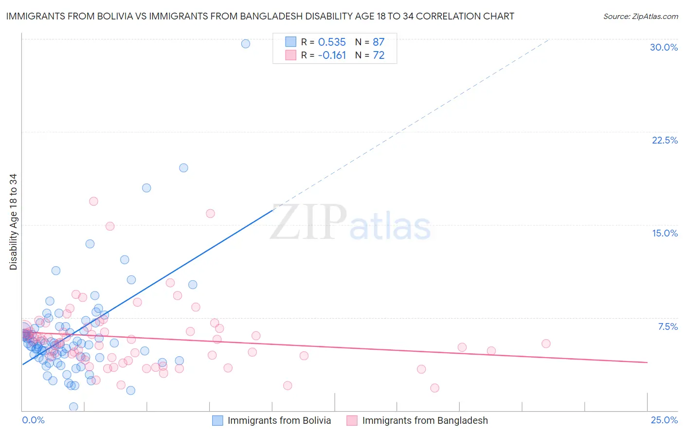 Immigrants from Bolivia vs Immigrants from Bangladesh Disability Age 18 to 34