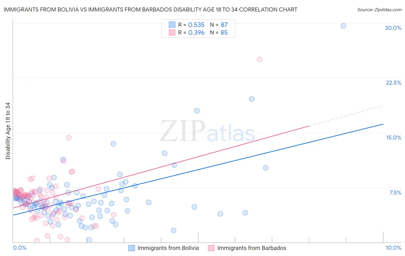 Immigrants from Bolivia vs Immigrants from Barbados Disability Age 18 to 34