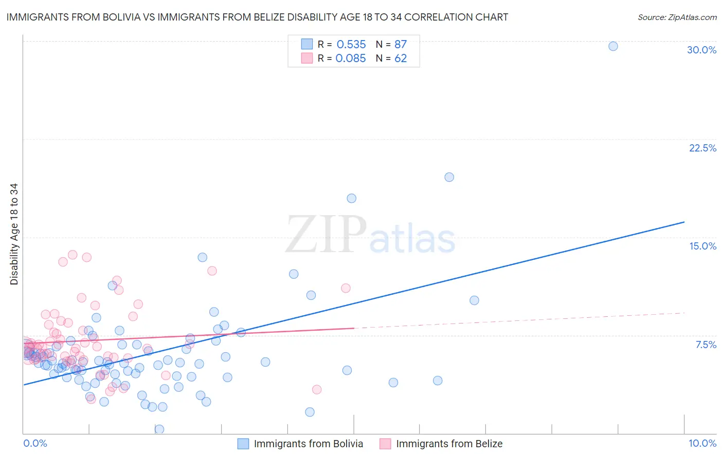 Immigrants from Bolivia vs Immigrants from Belize Disability Age 18 to 34