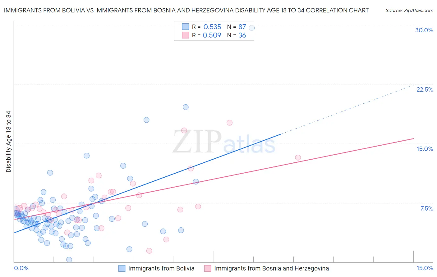 Immigrants from Bolivia vs Immigrants from Bosnia and Herzegovina Disability Age 18 to 34