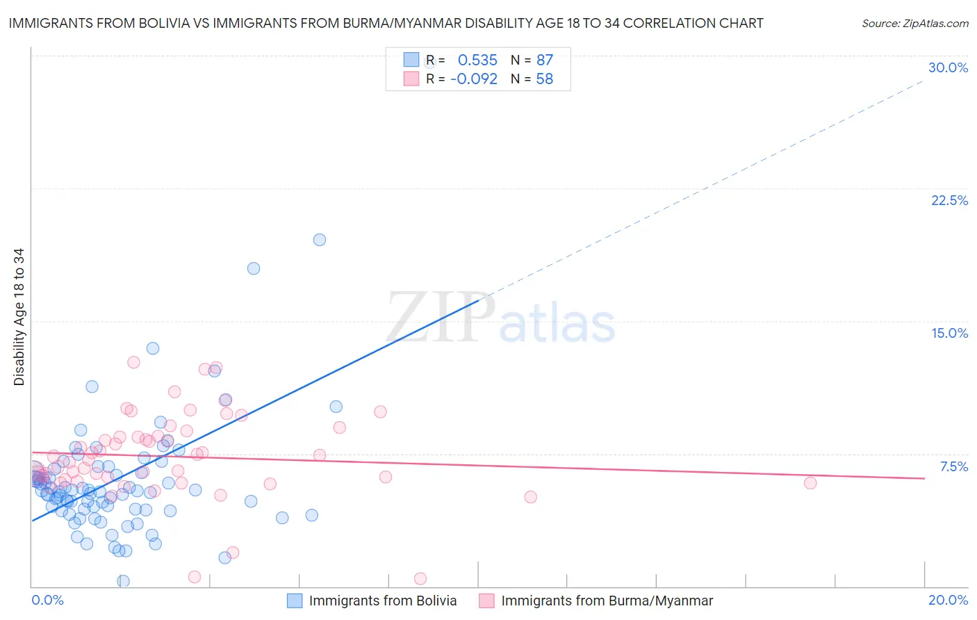 Immigrants from Bolivia vs Immigrants from Burma/Myanmar Disability Age 18 to 34